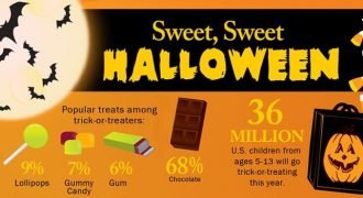 Halloween Candy Facts & Statistics